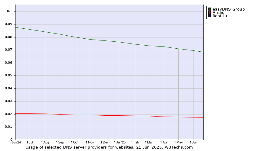 Historical trends in the usage of easyDNS Group vs. Afraid vs. Root.lu