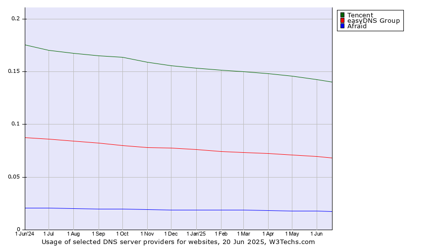 Historical trends in the usage of Tencent vs. easyDNS Group vs. Afraid