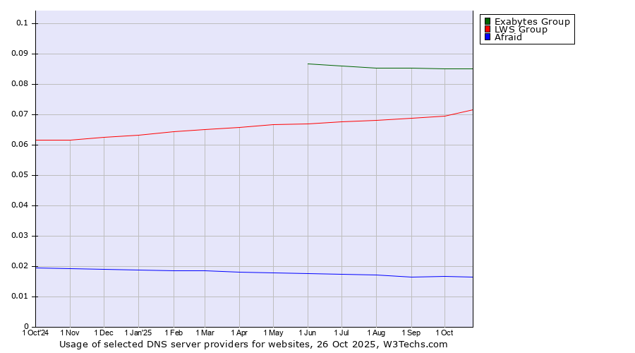 Historical trends in the usage of Exabytes Group vs. LWS Group vs. Afraid