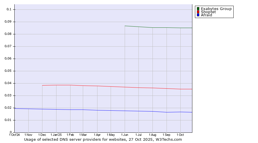 Historical trends in the usage of Exabytes Group vs. Shoptet vs. Afraid