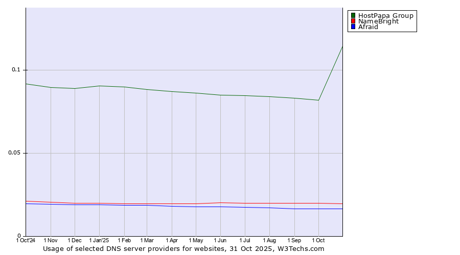 Historical trends in the usage of HostPapa Group vs. NameBright vs. Afraid
