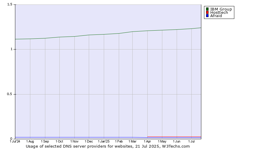Historical trends in the usage of IBM Group vs. Hosttech vs. Afraid