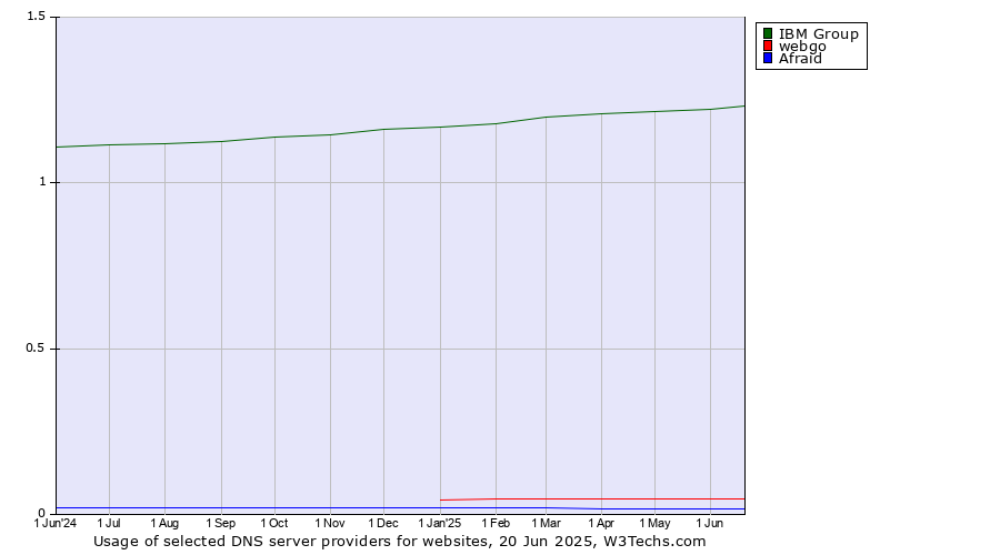 Historical trends in the usage of IBM Group vs. webgo vs. Afraid