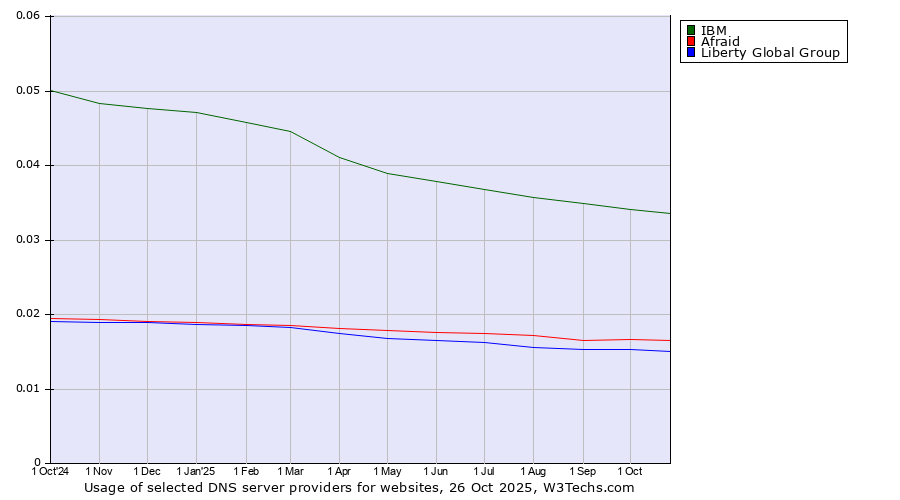 Historical trends in the usage of IBM vs. Afraid vs. Liberty Global Group