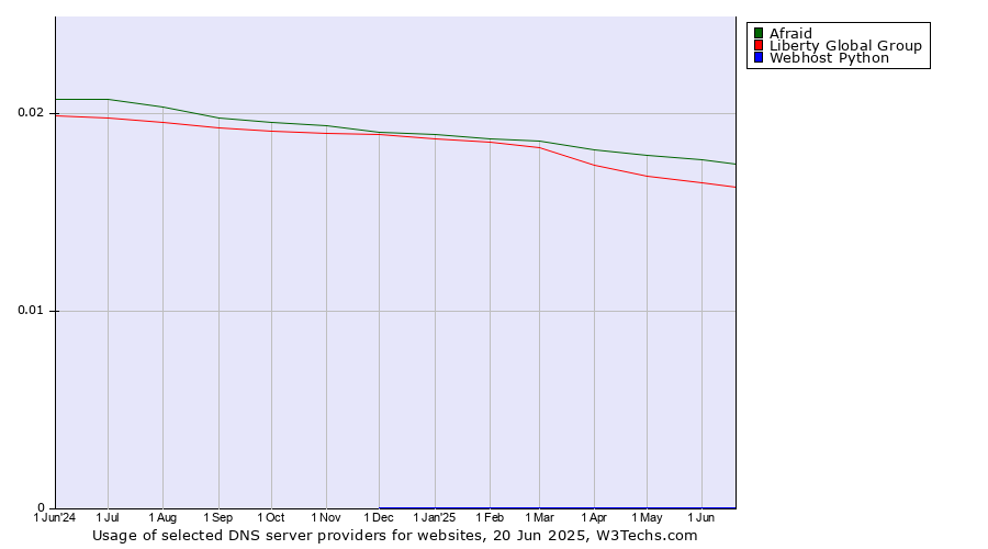 Historical trends in the usage of Afraid vs. Liberty Global Group vs. Webhost Python