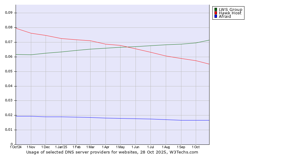 Historical trends in the usage of LWS Group vs. Hawk Host vs. Afraid