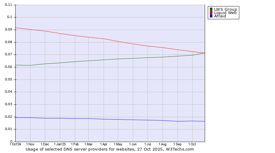 Historical trends in the usage of LWS Group vs. Liquid Web vs. Afraid