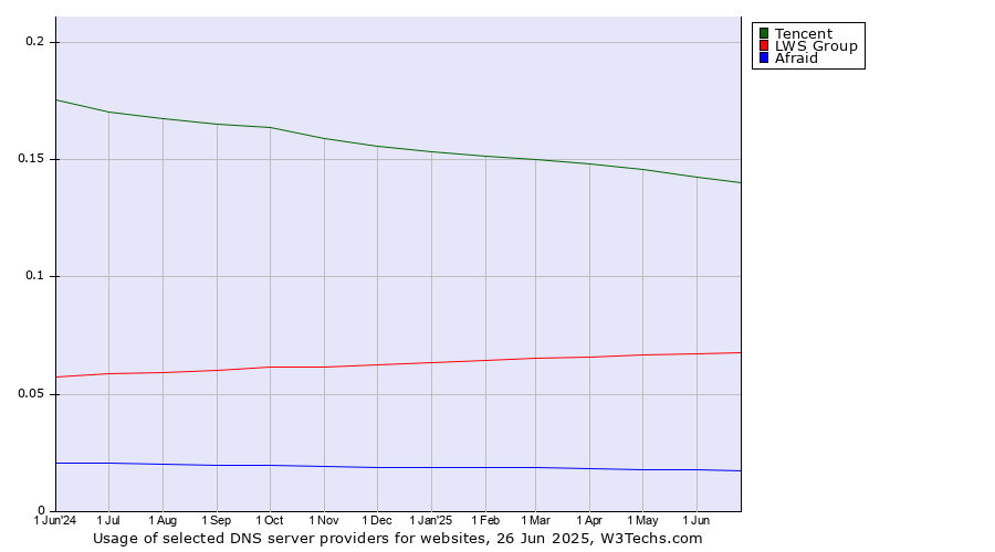 Historical trends in the usage of Tencent vs. LWS Group vs. Afraid