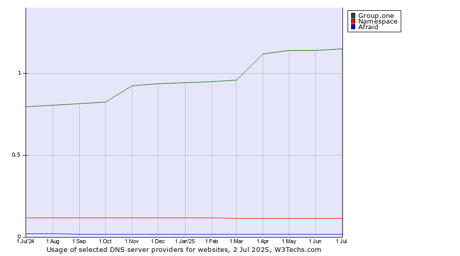 Historical trends in the usage of Group.one vs. Namespace vs. Afraid