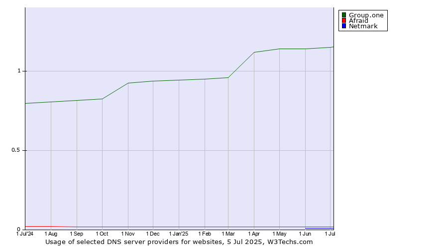 Historical trends in the usage of Group.one vs. Afraid vs. Netmark