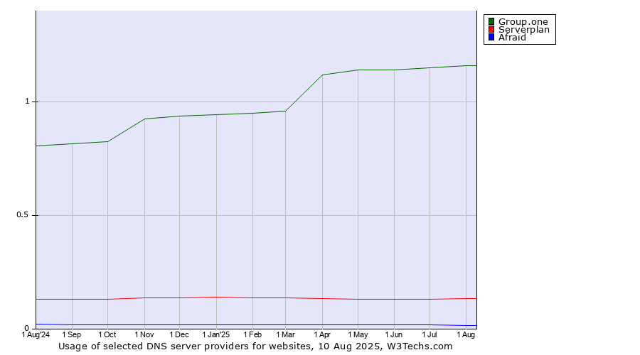 Historical trends in the usage of Group.one vs. Serverplan vs. Afraid