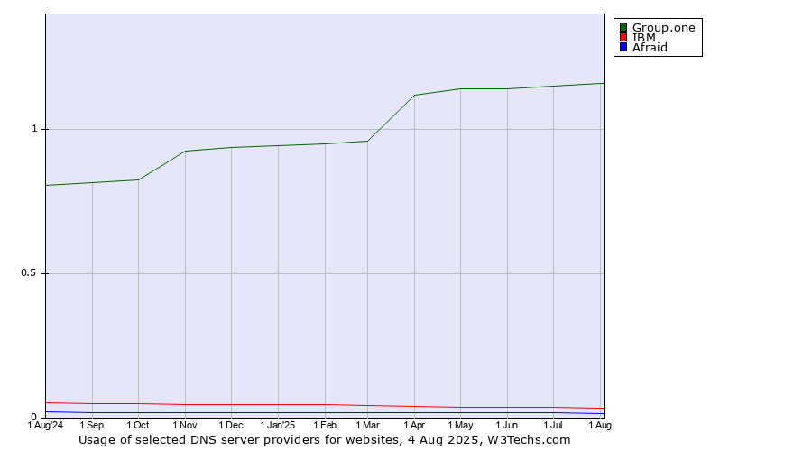 Historical trends in the usage of Group.one vs. IBM vs. Afraid