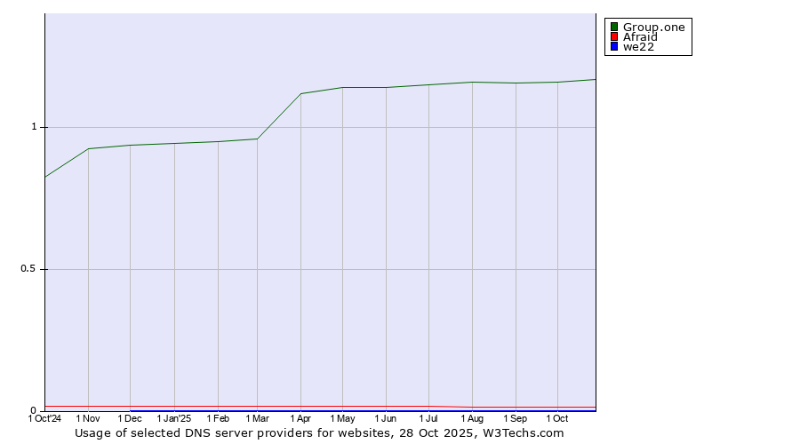 Historical trends in the usage of Group.one vs. Afraid vs. we22