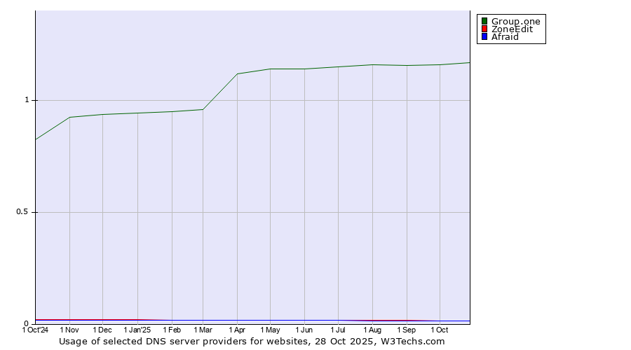 Historical trends in the usage of Group.one vs. ZoneEdit vs. Afraid