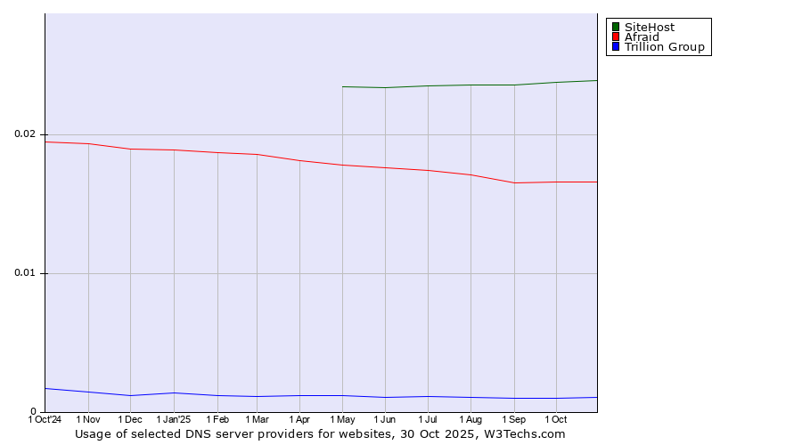 Historical trends in the usage of SiteHost vs. Afraid vs. Trillion Group