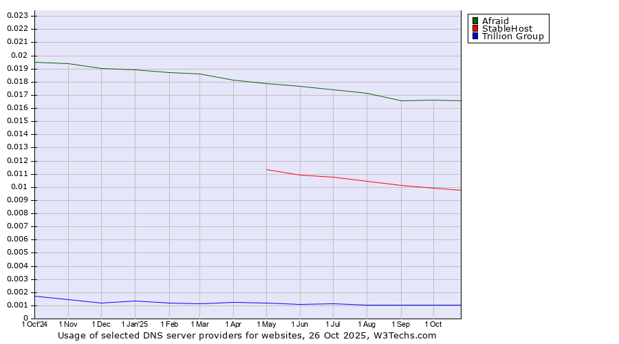 Historical trends in the usage of Afraid vs. StableHost vs. Trillion Group