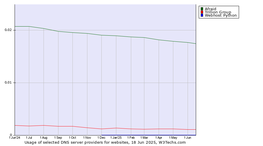Historical trends in the usage of Afraid vs. Trillion Group vs. Webhost Python