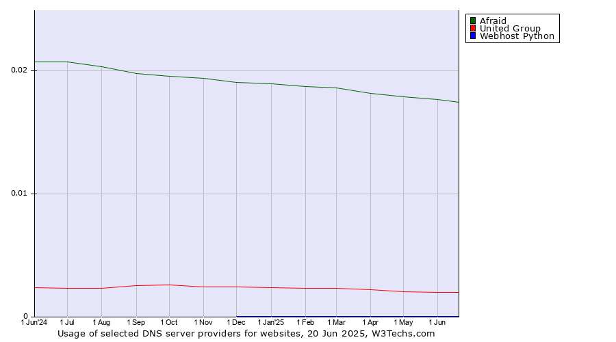 Historical trends in the usage of Afraid vs. United Group vs. Webhost Python