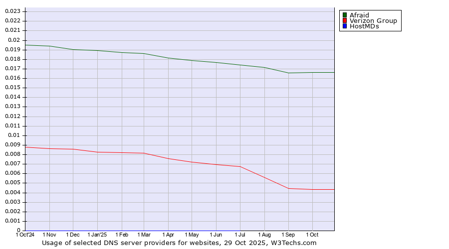 Historical trends in the usage of Afraid vs. Verizon Group vs. HostMDs