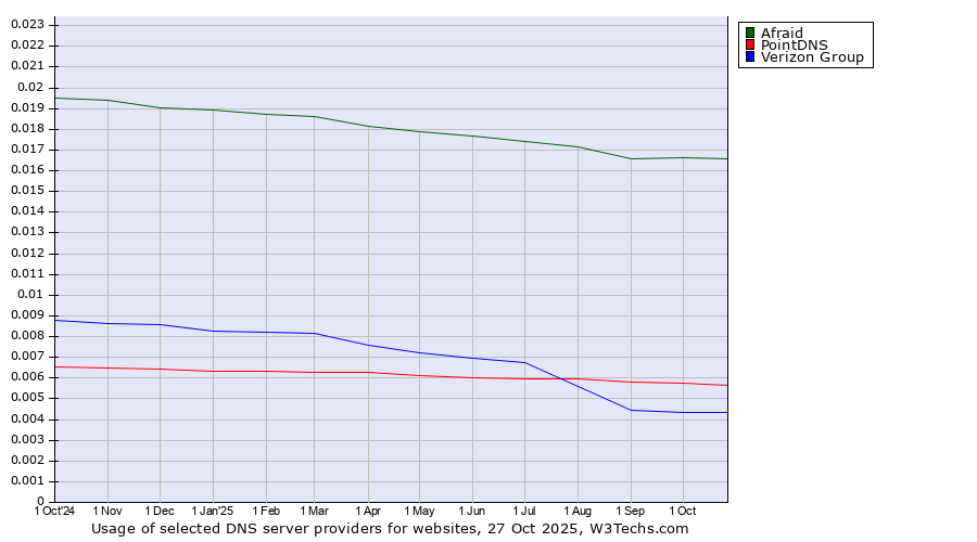 Historical trends in the usage of Afraid vs. PointDNS vs. Verizon Group