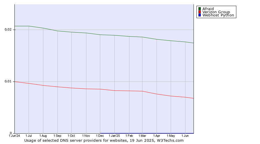Historical trends in the usage of Afraid vs. Verizon Group vs. Webhost Python