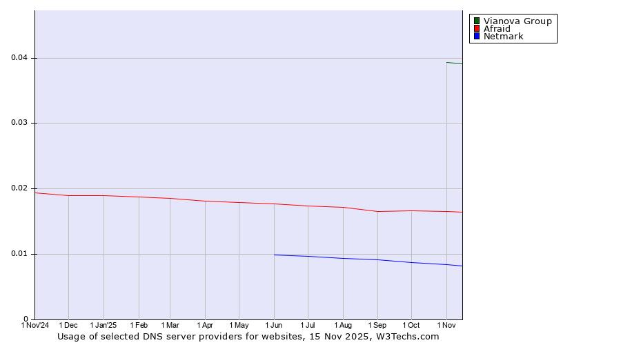 Historical trends in the usage of Vianova Group vs. Afraid vs. Netmark