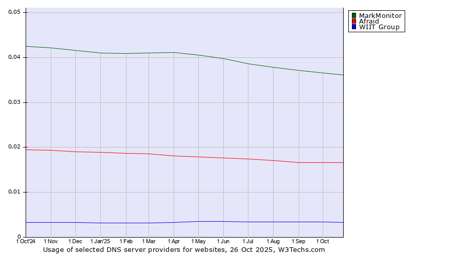 Historical trends in the usage of MarkMonitor vs. Afraid vs. WIIT Group