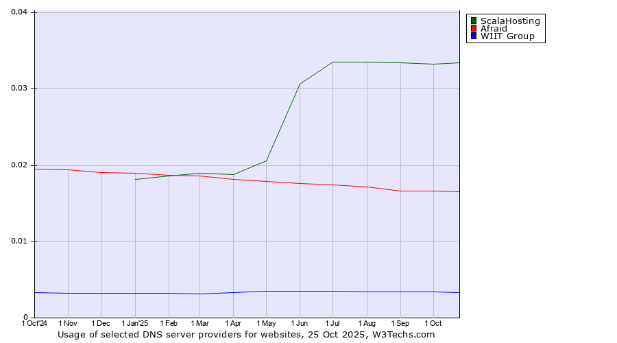 Historical trends in the usage of ScalaHosting vs. Afraid vs. WIIT Group