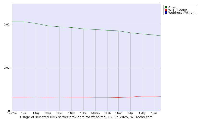 Historical trends in the usage of Afraid vs. WIIT Group vs. Webhost Python