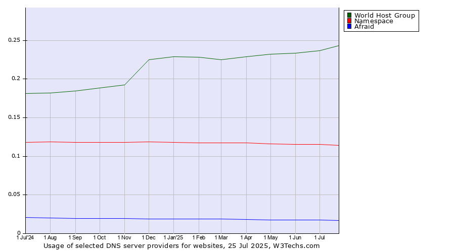 Historical trends in the usage of World Host Group vs. Namespace vs. Afraid