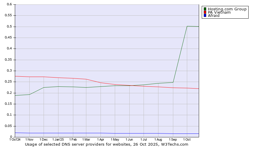 Historical trends in the usage of Hosting.com Group vs. PA Vietnam vs. Afraid