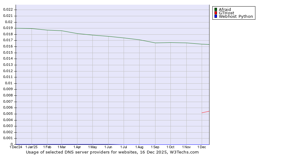 Historical trends in the usage of Afraid vs. GTHost vs. Webhost Python