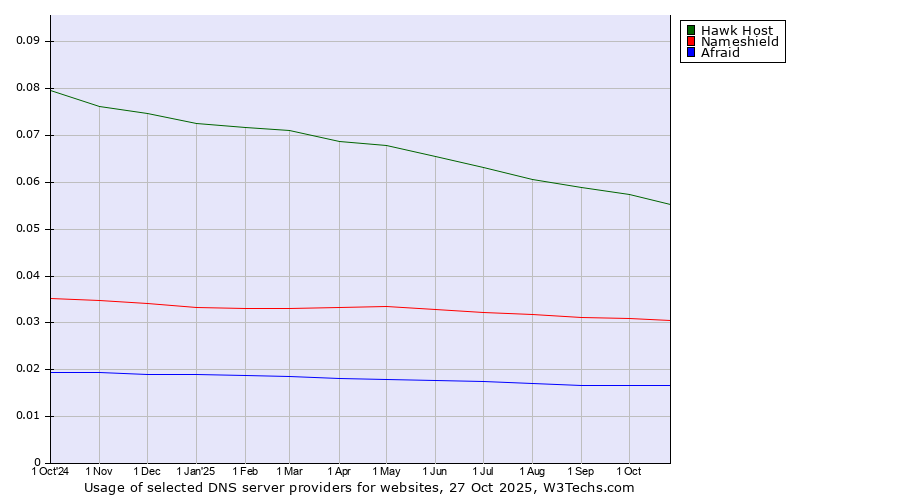 Historical trends in the usage of Hawk Host vs. Nameshield vs. Afraid