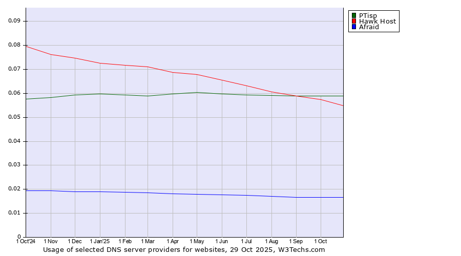 Historical trends in the usage of PTisp vs. Hawk Host vs. Afraid