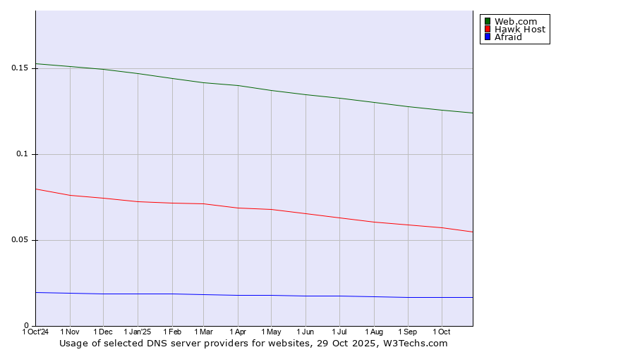 Historical trends in the usage of Web.com vs. Hawk Host vs. Afraid