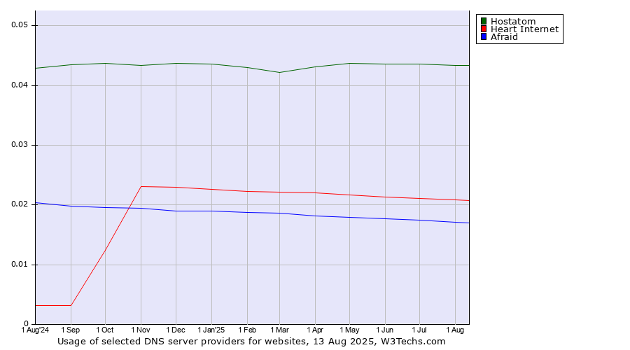 Historical trends in the usage of Hostatom vs. Heart Internet vs. Afraid