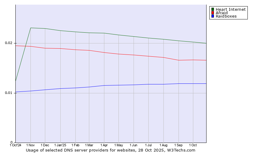 Historical trends in the usage of Heart Internet vs. Afraid vs. Raidboxes