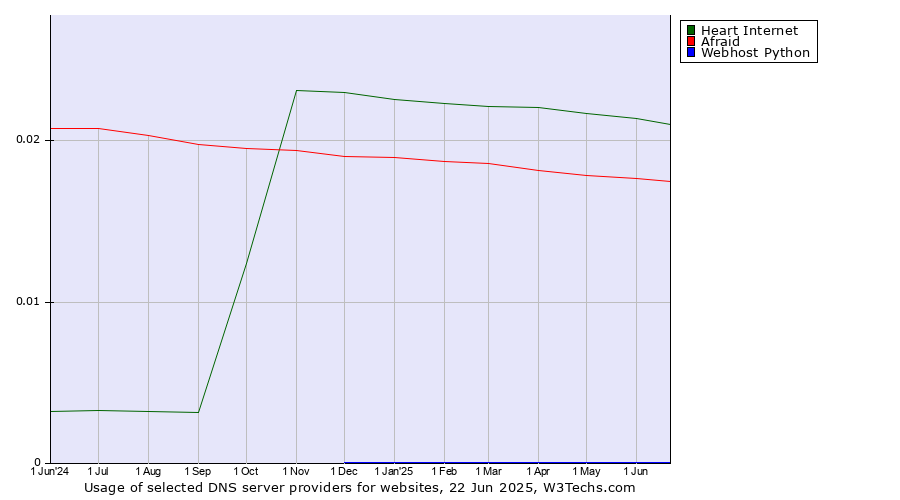 Historical trends in the usage of Heart Internet vs. Afraid vs. Webhost Python