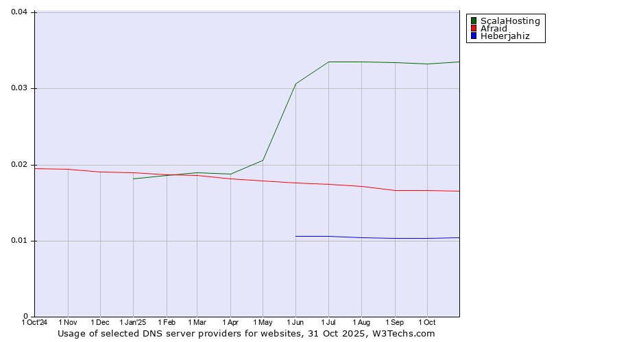 Historical trends in the usage of ScalaHosting vs. Afraid vs. Heberjahiz