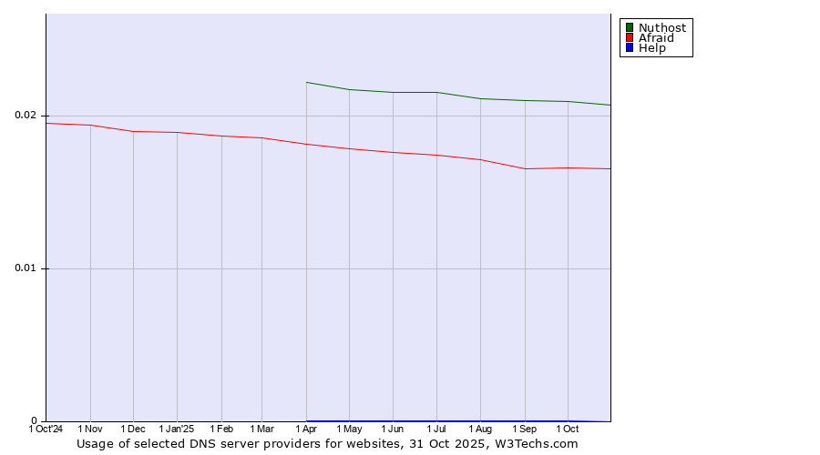 Historical trends in the usage of Nuthost vs. Afraid vs. Help
