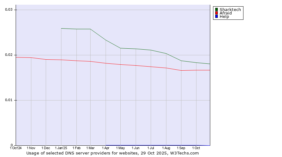 Historical trends in the usage of Sharktech vs. Afraid vs. Help