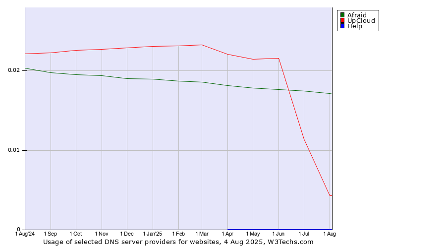 Historical trends in the usage of Afraid vs. UpCloud vs. Help