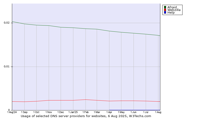 Historical trends in the usage of Afraid vs. Webzilla vs. Help