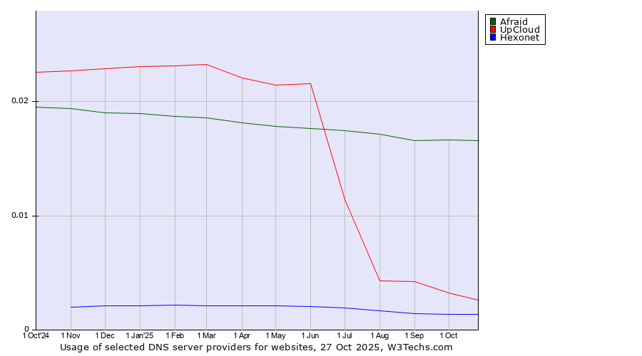 Historical trends in the usage of Afraid vs. UpCloud vs. Hexonet