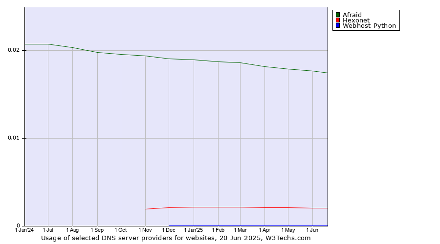 Historical trends in the usage of Afraid vs. Hexonet vs. Webhost Python