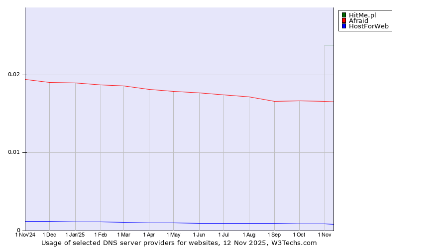 Historical trends in the usage of HitMe.pl vs. Afraid vs. HostForWeb