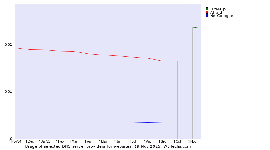 Historical trends in the usage of HitMe.pl vs. Afraid vs. NetCologne