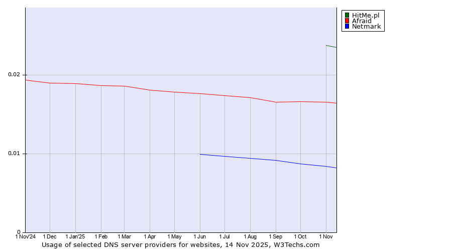 Historical trends in the usage of HitMe.pl vs. Afraid vs. Netmark