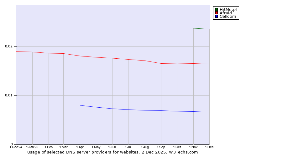 Historical trends in the usage of HitMe.pl vs. Afraid vs. Cellcom