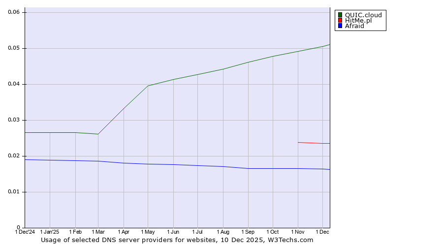 Historical trends in the usage of QUIC.cloud vs. HitMe.pl vs. Afraid